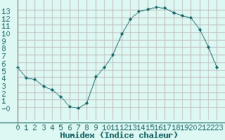 Courbe de l'humidex pour Clermont de l'Oise (60)