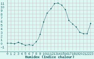 Courbe de l'humidex pour Treviso / Istrana