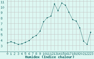 Courbe de l'humidex pour Alsfeld-Eifa