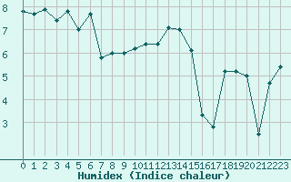 Courbe de l'humidex pour Saint-Dizier (52)