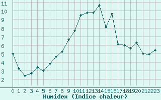 Courbe de l'humidex pour Herwijnen Aws