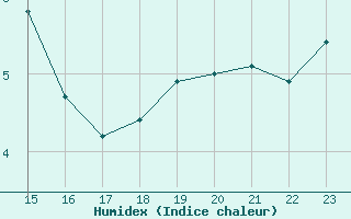 Courbe de l'humidex pour Hohrod (68)