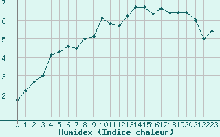 Courbe de l'humidex pour Aix-la-Chapelle (All)