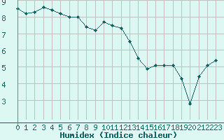 Courbe de l'humidex pour Le Bourget (93)