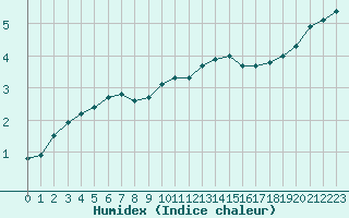 Courbe de l'humidex pour Nancy - Ochey (54)