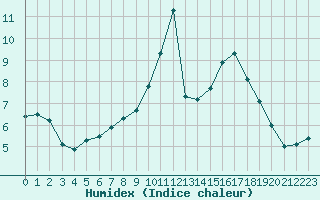 Courbe de l'humidex pour Fahy (Sw)