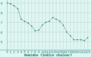 Courbe de l'humidex pour Twenthe (PB)