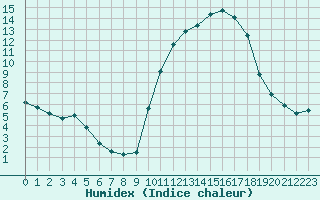 Courbe de l'humidex pour Forceville (80)