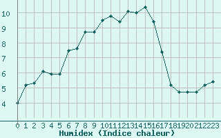 Courbe de l'humidex pour Monte Scuro