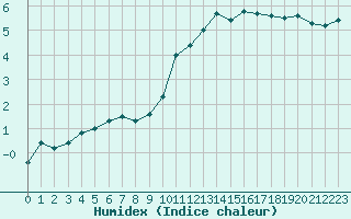 Courbe de l'humidex pour Beauvais (60)