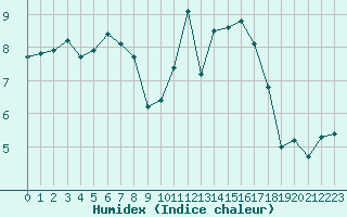 Courbe de l'humidex pour Lignerolles (03)