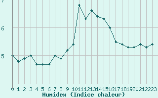 Courbe de l'humidex pour Superbesse (63)