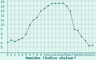 Courbe de l'humidex pour Crap Masegn