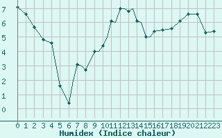 Courbe de l'humidex pour Odense / Beldringe