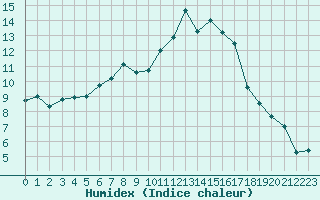 Courbe de l'humidex pour Saentis (Sw)