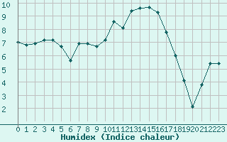 Courbe de l'humidex pour Pertuis - Le Farigoulier (84)