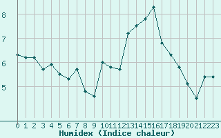 Courbe de l'humidex pour Lons-le-Saunier (39)