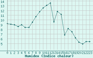 Courbe de l'humidex pour Strathallan