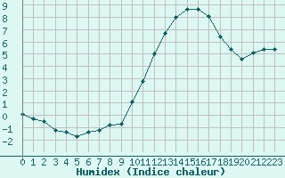 Courbe de l'humidex pour Limoges (87)