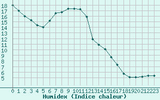 Courbe de l'humidex pour Gelbelsee