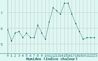 Courbe de l'humidex pour Payerne (Sw)