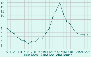 Courbe de l'humidex pour Sandillon (45)