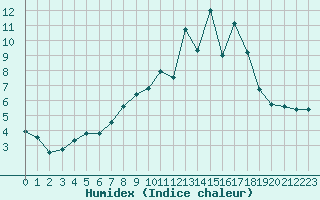 Courbe de l'humidex pour Kitzingen