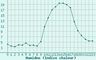 Courbe de l'humidex pour Pau (64)