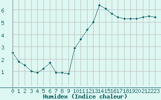 Courbe de l'humidex pour Chivenor