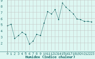 Courbe de l'humidex pour Edinburgh (UK)