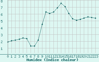 Courbe de l'humidex pour Leoben