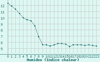 Courbe de l'humidex pour Paris - Montsouris (75)