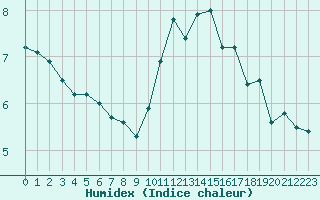 Courbe de l'humidex pour Montredon des Corbires (11)