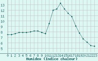 Courbe de l'humidex pour Pointe de Socoa (64)