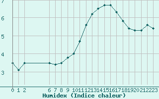 Courbe de l'humidex pour Colmar-Ouest (68)