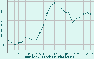 Courbe de l'humidex pour Hupsel Aws