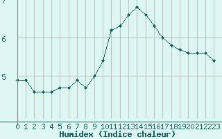 Courbe de l'humidex pour Orlans (45)