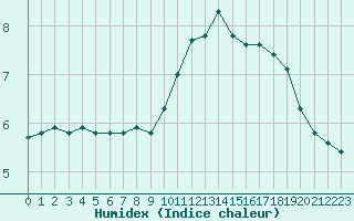 Courbe de l'humidex pour Luc-sur-Orbieu (11)