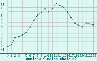 Courbe de l'humidex pour Chasseral (Sw)