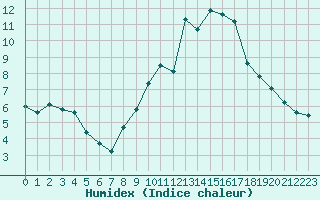 Courbe de l'humidex pour Lignerolles (03)