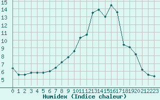 Courbe de l'humidex pour Liscombe