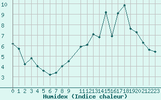 Courbe de l'humidex pour Luxeuil (70)