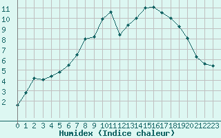 Courbe de l'humidex pour Melle (Be)