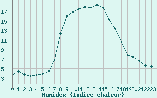 Courbe de l'humidex pour Davos (Sw)