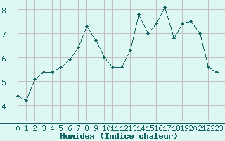 Courbe de l'humidex pour Saentis (Sw)