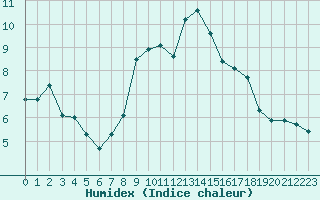 Courbe de l'humidex pour Weilerswist-Lommersu