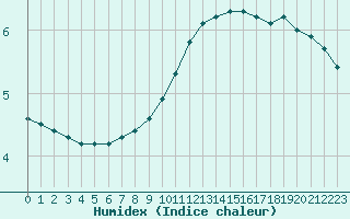 Courbe de l'humidex pour Lerida (Esp)