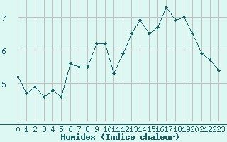 Courbe de l'humidex pour Crap Masegn