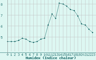 Courbe de l'humidex pour Limoges (87)