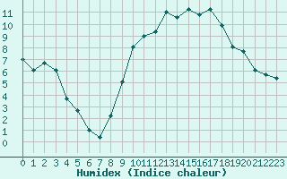 Courbe de l'humidex pour Anvers (Be)